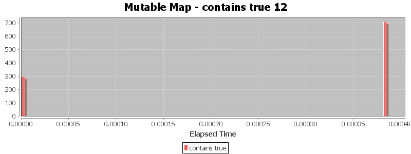 Mutable Map - contains true 12